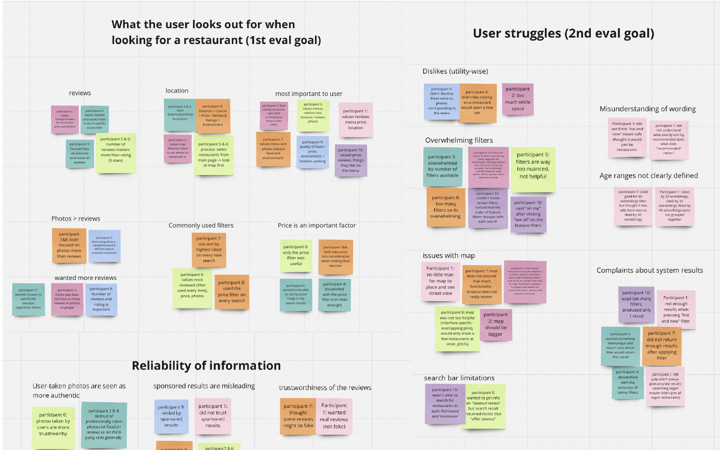 Affinity diagram for Yelp users